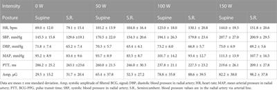 Wrist ballistocardiography and invasively recorded blood pressure in healthy volunteers during reclining bike exercise